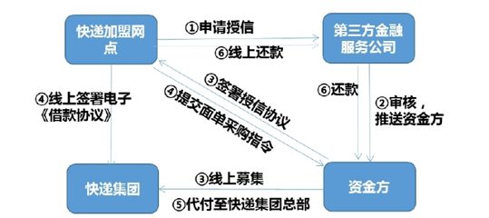 融合賦能 探索“快遞+金融”與采購代理服務的新模式與新玩法